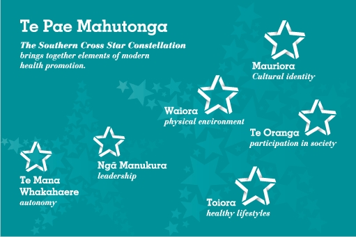 Te Pae Mahutonga model of Māori Health Promotion.